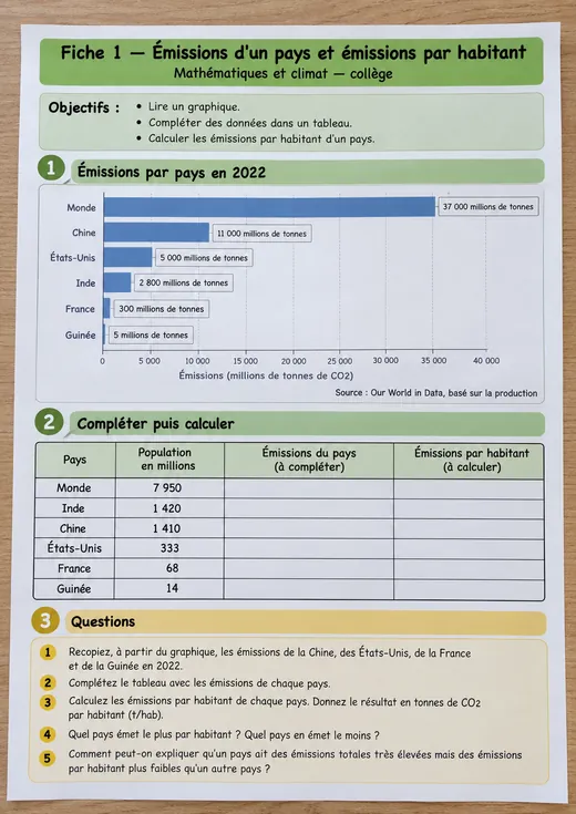 Fiche 1, « Émissions d’un pays et émissions par habitant » : diagramme en barres des émissions de CO₂ en 2022 (Monde, Chine, États-Unis, Inde, France, Guinée), tableau des populations à compléter, cinq questions.