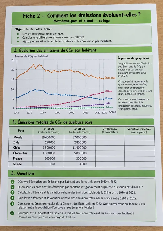 Fiche 2, « Comment les émissions évoluent-elles ? » : courbes des émissions de CO₂ par habitant de 1960 à 2022 pour cinq pays, tableau des émissions totales en 1980 et 2022, six questions.